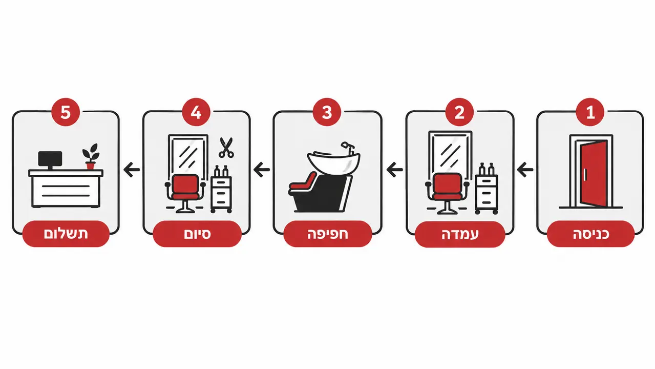 איך עושים פריסת עמדות חכמה?