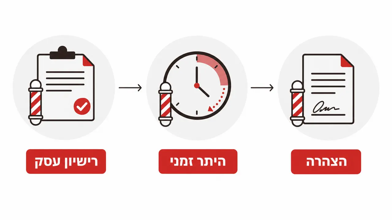 מה ההבדל בין רישיון עסק, היתר זמני ורישוי על בסיס תצהיר?