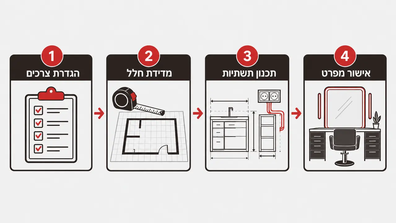 לוחות זמנים מדויקים לסגירת מפרט ואספקה